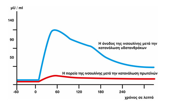 εκκριση ινσουλίνης